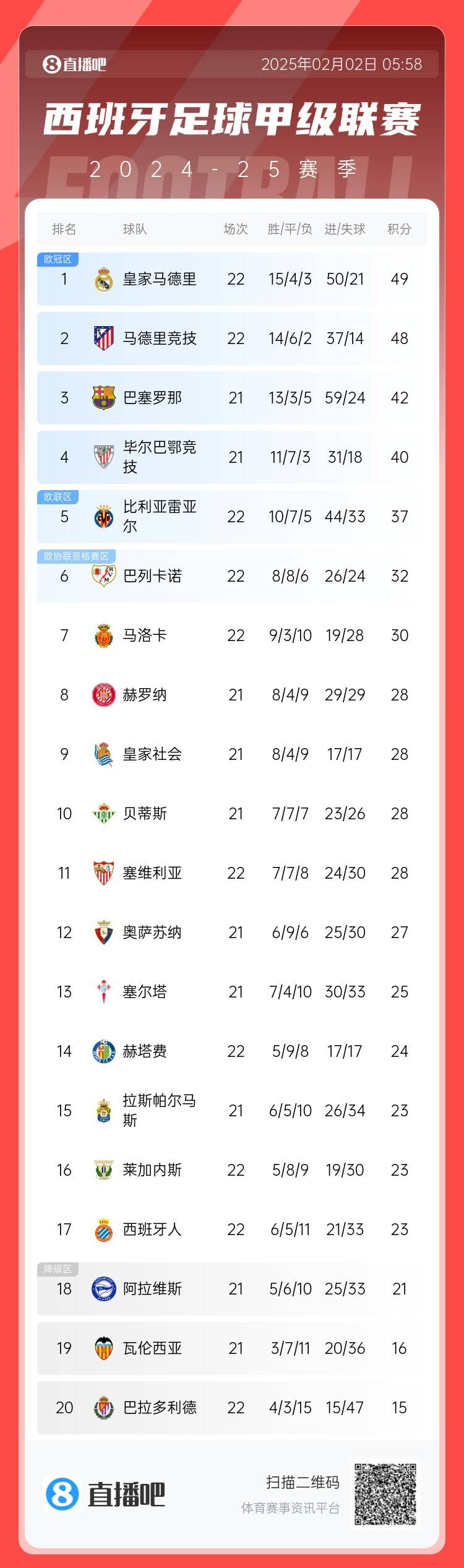 西甲积分榜:皇马仅1分领跑&下轮将战马竞,巴萨少赛距榜首7分