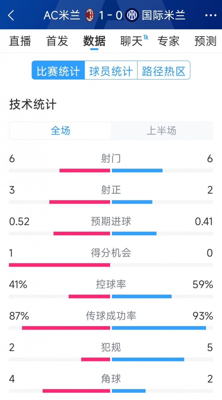 AC米兰vs国米半场数据:射门6-6,射正3-2,控球率四六开