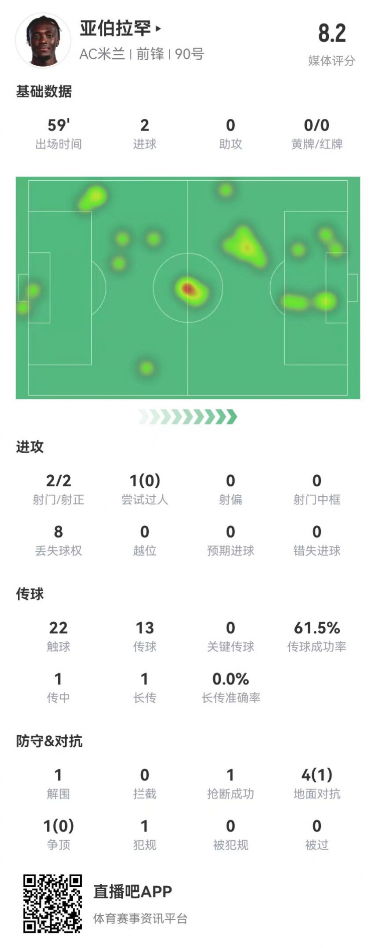 亚伯拉罕本场数据:2射2正进2球 5对抗1成功 获评8.2分