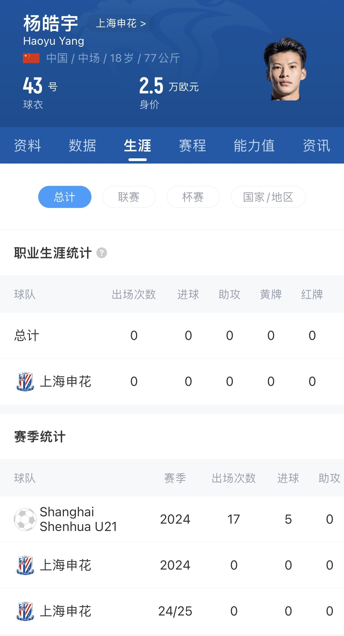 得到重用!申花18岁小将杨皓宇先发,职业比赛首秀即超级杯德比