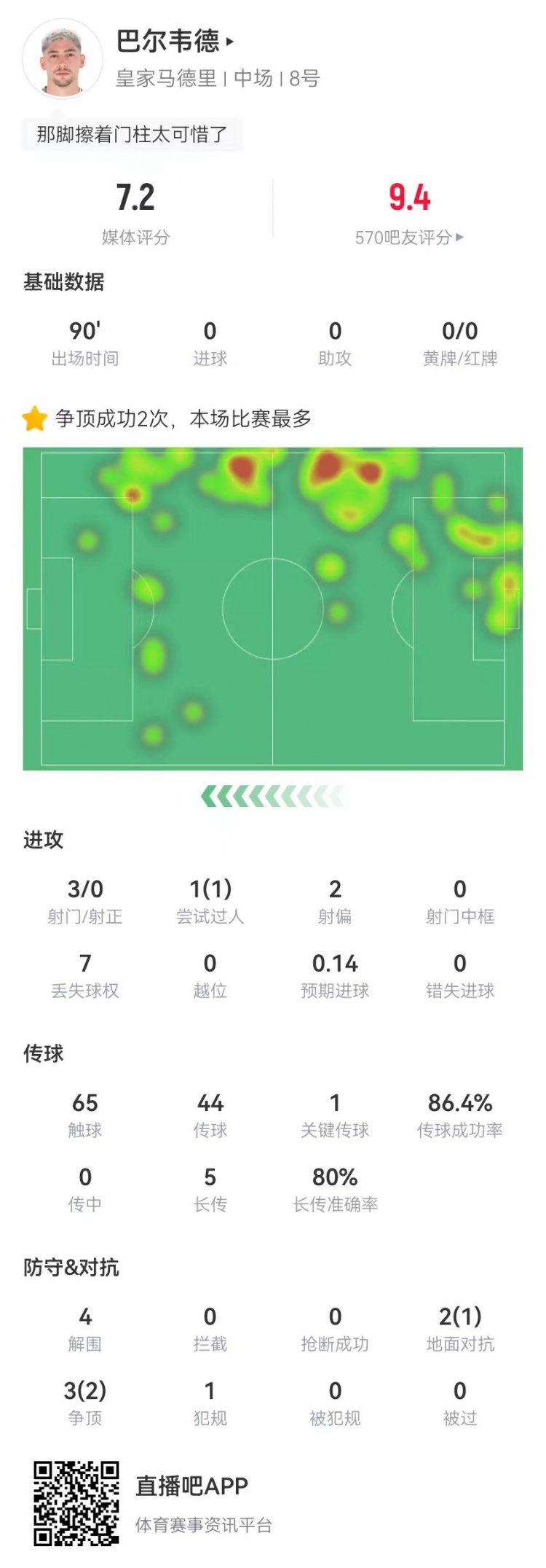 巴尔韦德踢右后卫数据:4解围1封堵+3射门 5长传4成功 5对抗3成功