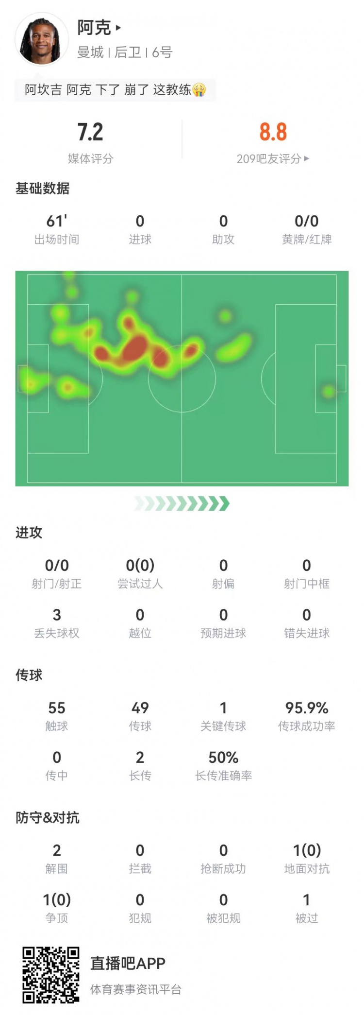 换下成比赛转折点?阿克本场2解围2封堵1门线救险,传球成功率96%
