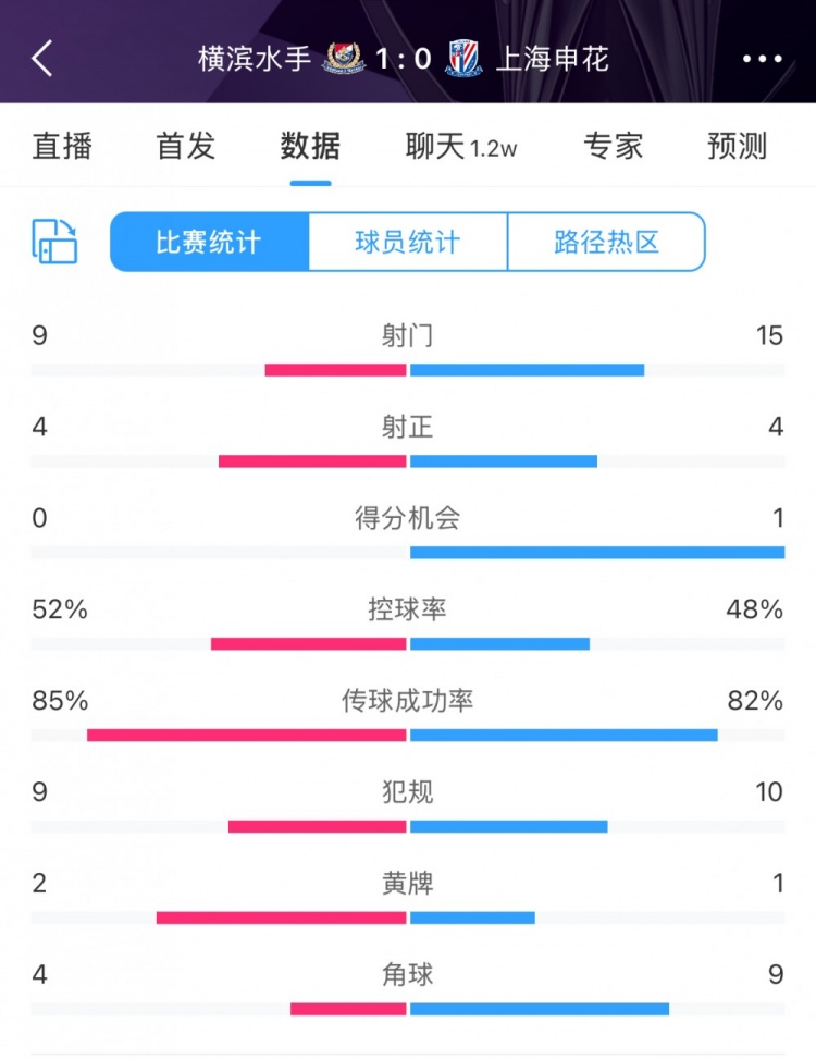 全场数据:申花射门15比9占优,射正4比4持平,惜败横滨尤为可惜