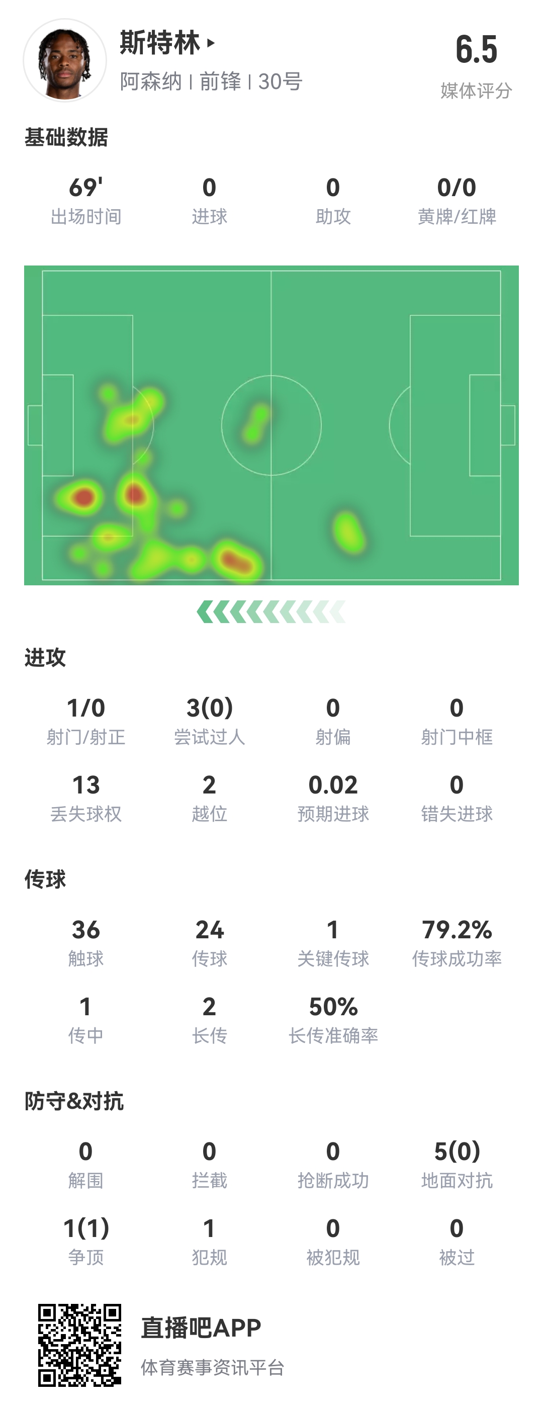 斯特0!斯特林本场8项数据挂0:0射正 0成功过人 0精确传中 0抢断