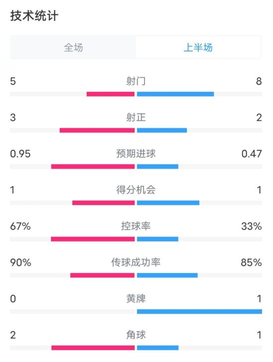 热刺1-0曼联半场数据:射门5-8,射正3-2,控球率67%-33%