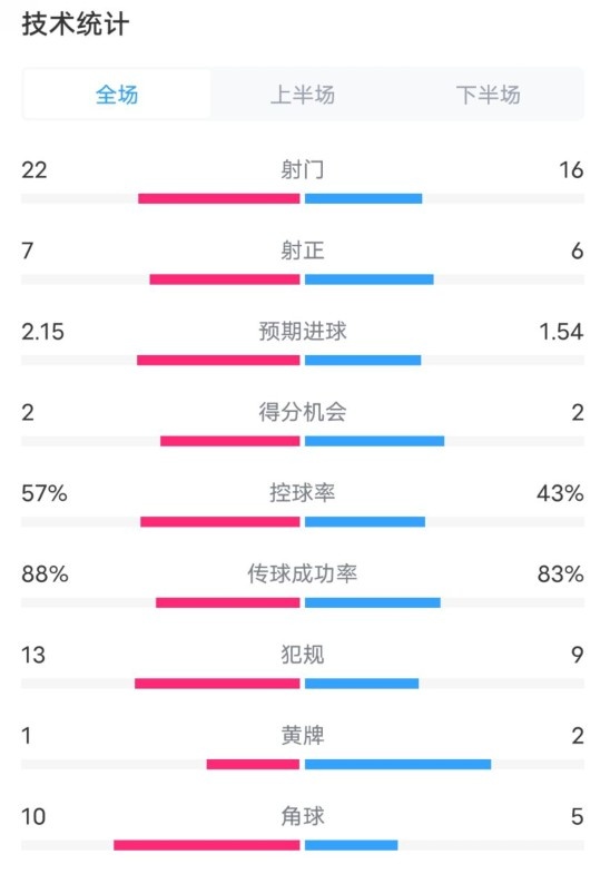 热刺1-0曼联全场数据:射门22-16,射正7-6,控球率57%-43%