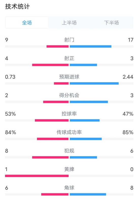 维拉2-2利物浦全场数据:射门9-17,射正4-3,控球率53%-47%