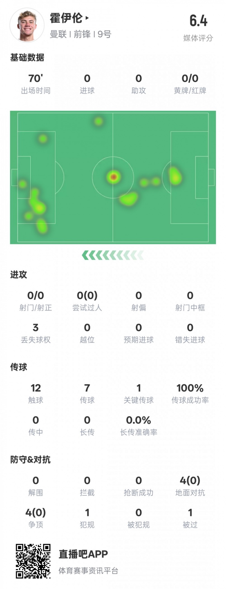 还没进球!霍伊伦本场数据:1关键传球&8次对抗均失败,评分6.4