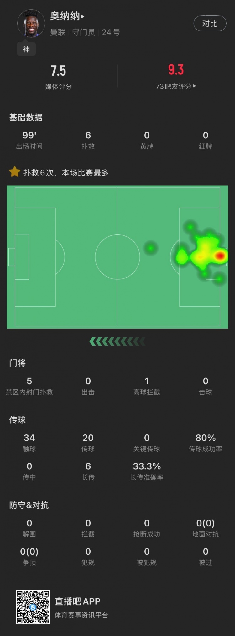 尽力局!奥纳纳本场:全场6扑救,丢2球,传球成功率80%