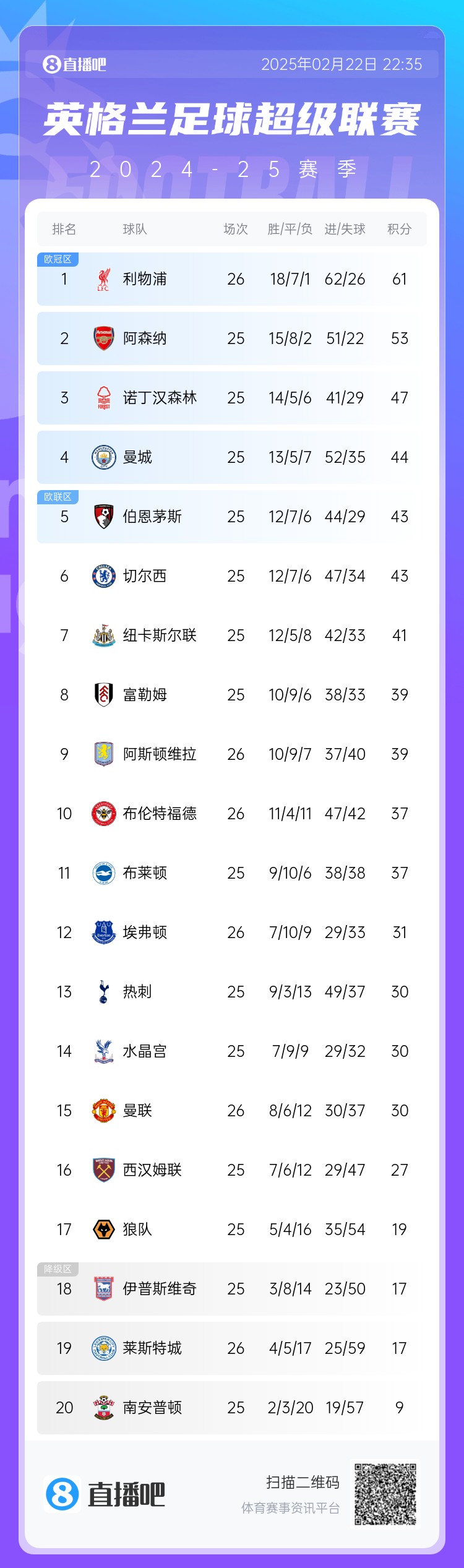 领先降级区13分!曼联先赛与热刺水晶宫同分,仍居英超第15位