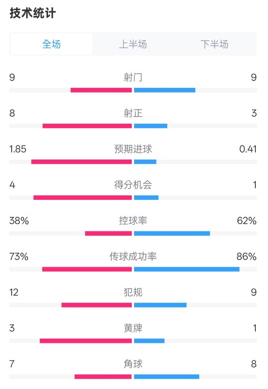 埃弗顿2-2曼联全场数据:射门9-9,射正8-3,控球率38%-62%