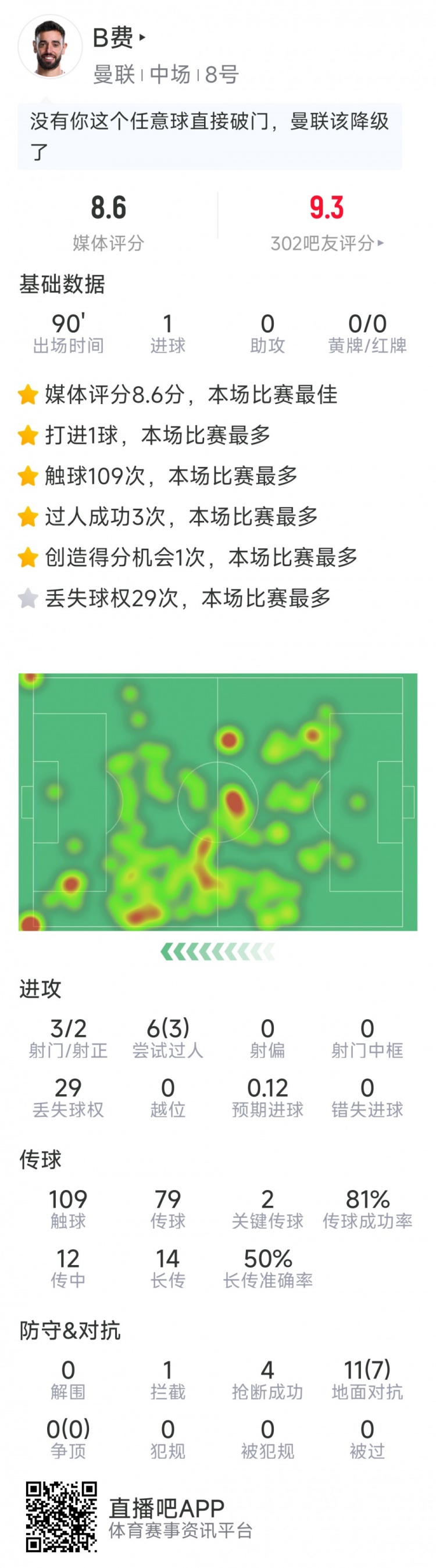 B费本场数据:任意球破门,3射2正,2次关键传球,评分8.6分