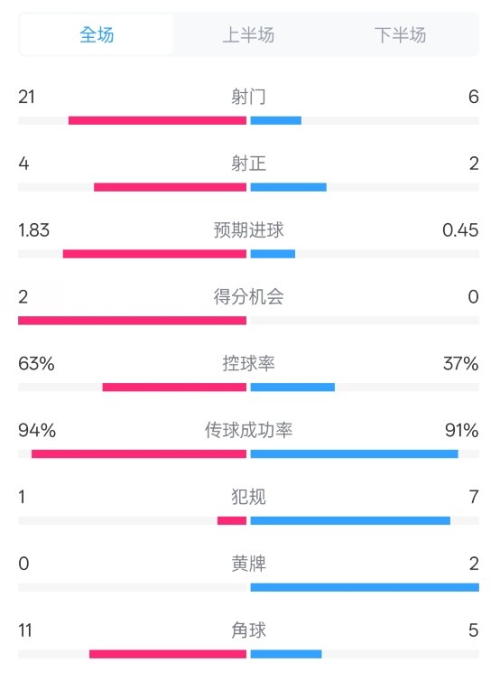 皇马2-0赫罗纳数据:射门21-6,射正4-2,控球率63%-37%