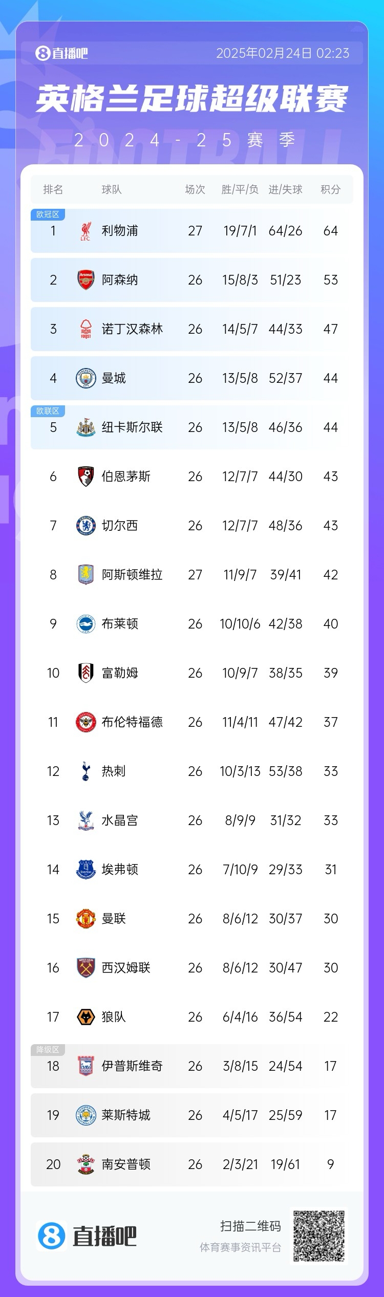 五大联赛争冠形势:利物浦领先11分,皇萨同分,拜仁领先8分