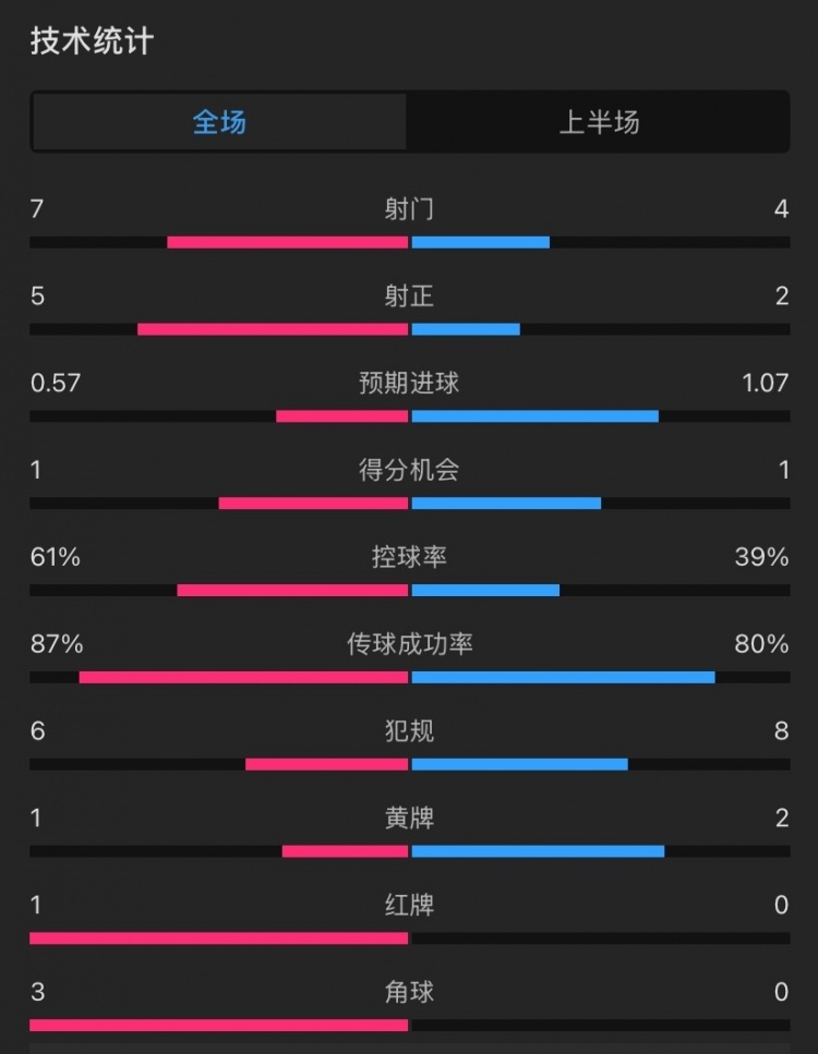 曼联vs伊镇半场数据:射门7-4,射正5-2,控球率61%-39%,角球3-0
