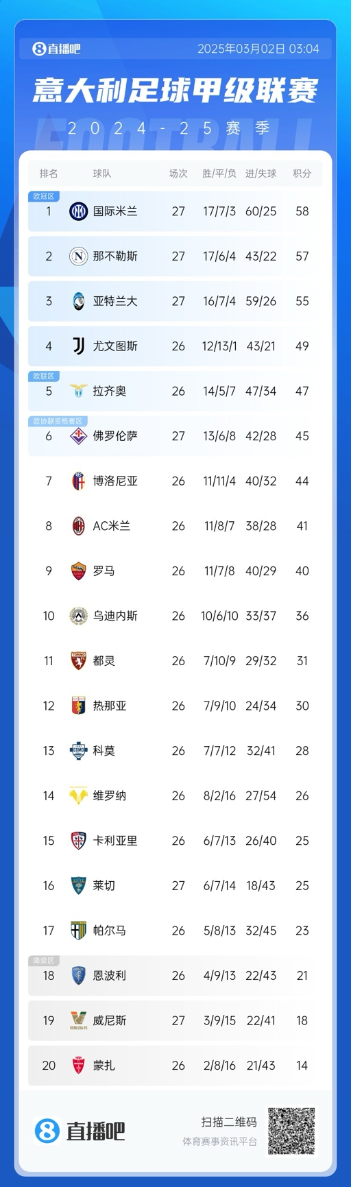意甲积分榜:天王山战平,国米仍1分领先那不勒斯,亚特兰大第三