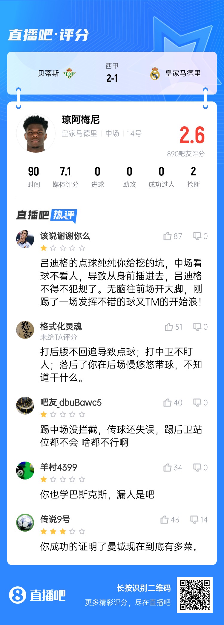 全队最坑?吧友给琼阿梅尼打2.6分:踢中场没拦截 踢后卫没站位
