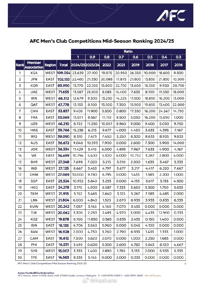 24/25赛季中期亚足联男足赛事技术评分:中国53.8分为东亚第三