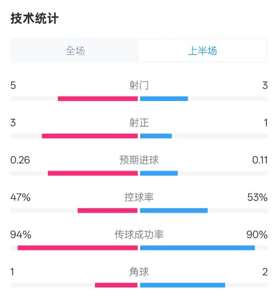 皇马半场1-1马竞数据:射门5-3,射正3-1,控球率47%-53%