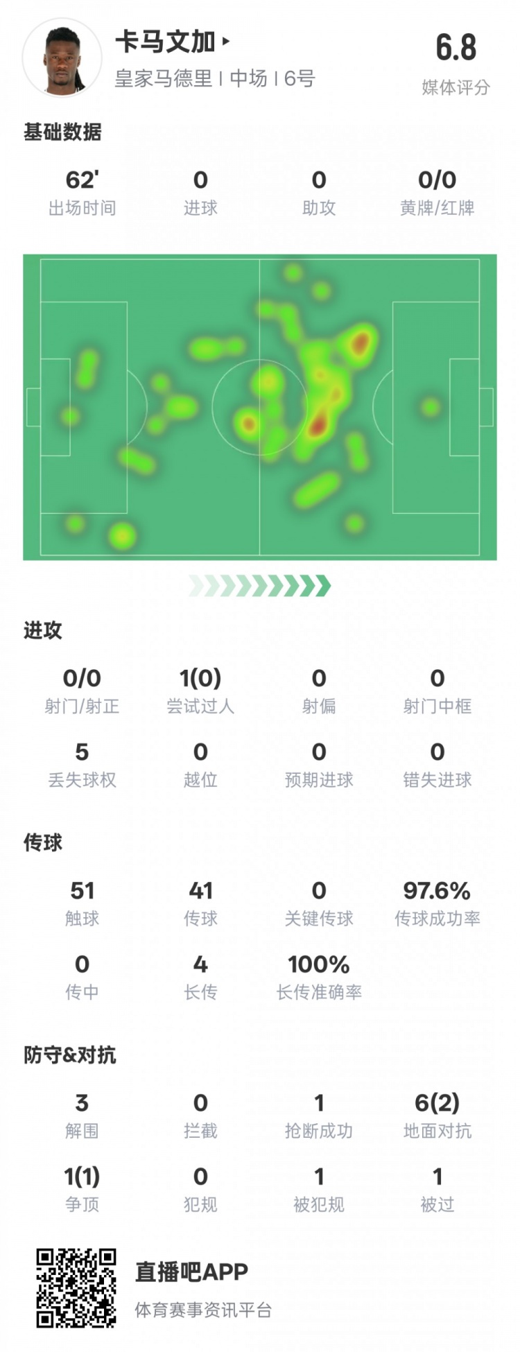 卡马文加本场数据:传球成功率97.6%&3解围1抢断,评分6.8
