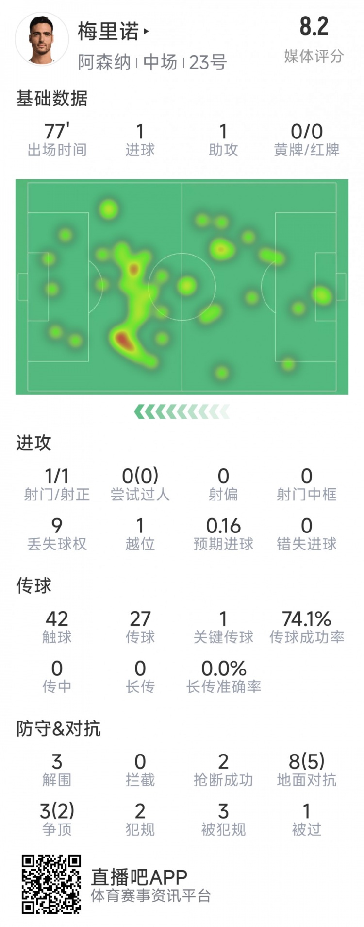 梅里诺本场数据:1球1助攻,1次射门,3解围,2抢断,评分8.2分