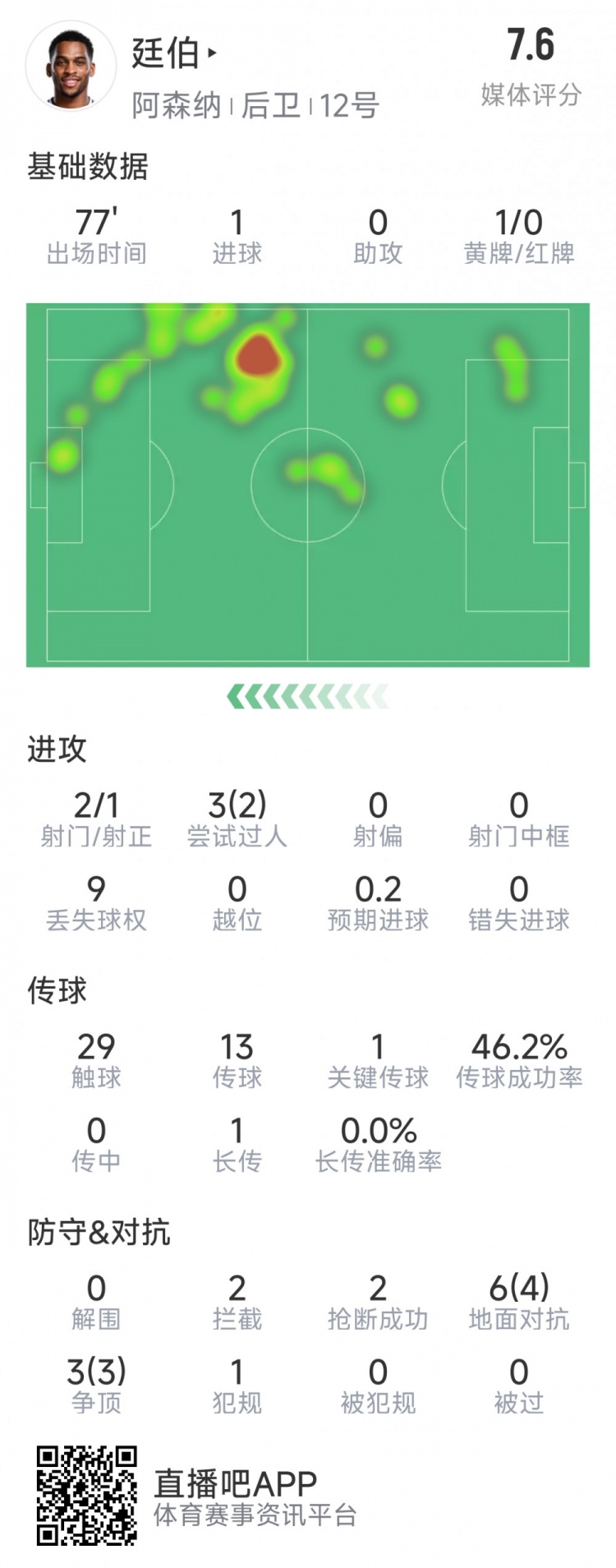 廷伯本场数据:1粒进球,2次射门,2拦截,2抢断,9对抗7成功