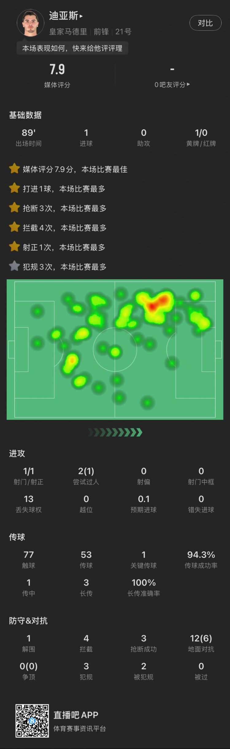 迪亚斯本场:1次射门进1球,贡献4拦截3抢断,评分7.9全场最高