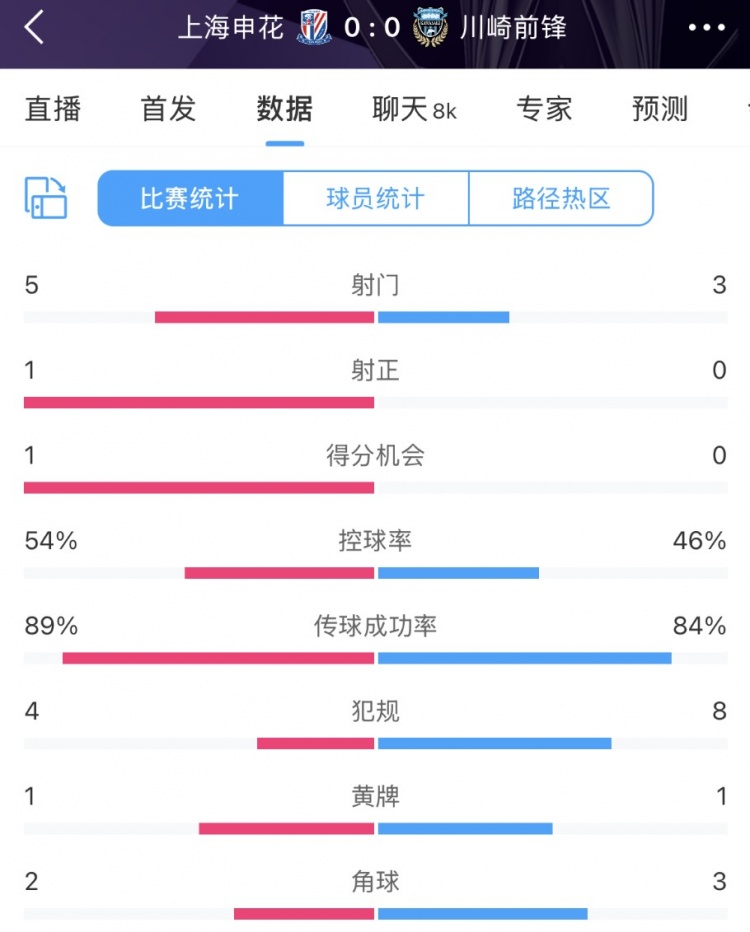 申花vs川崎半场数据:几乎势均力敌,射门5比3、射正1比0