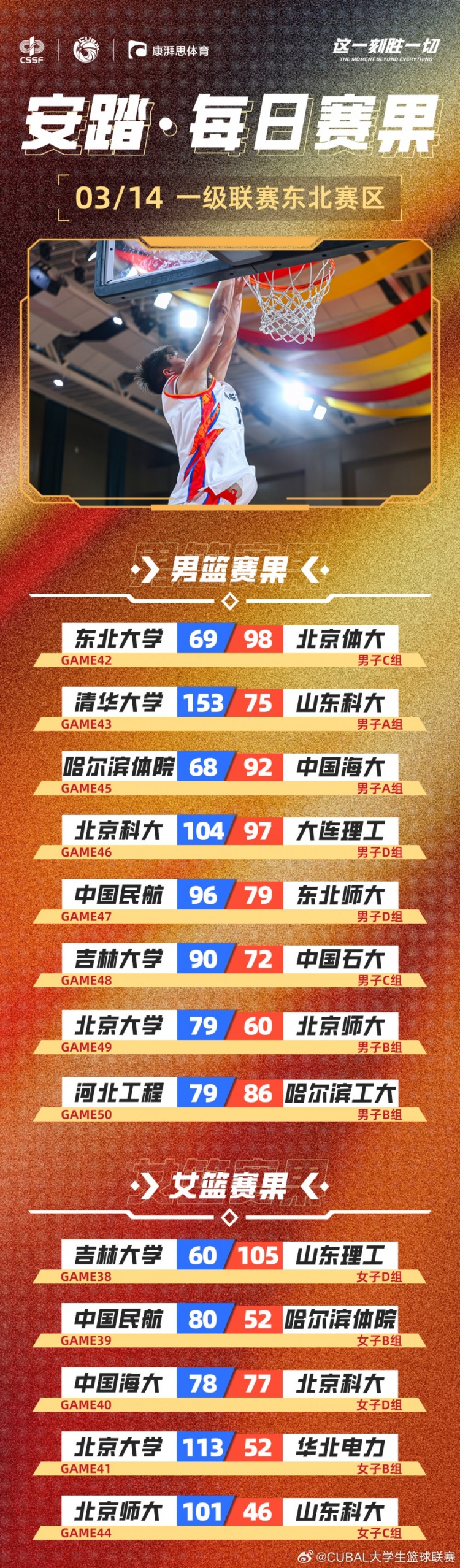 CUBAL东北赛区今日赛果:清华78分轻取山东科大 北大女篮迎大胜